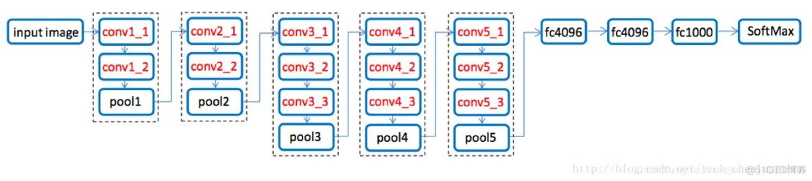 Tensorflow【实战Google深度学习框架】基于tensorflow + Vgg16进行图像分类识别_tensorflow_02